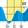 Berkeley tide chart for Thursday, June 12, 2025