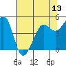 Berkeley tide chart for Friday, June 13, 2025