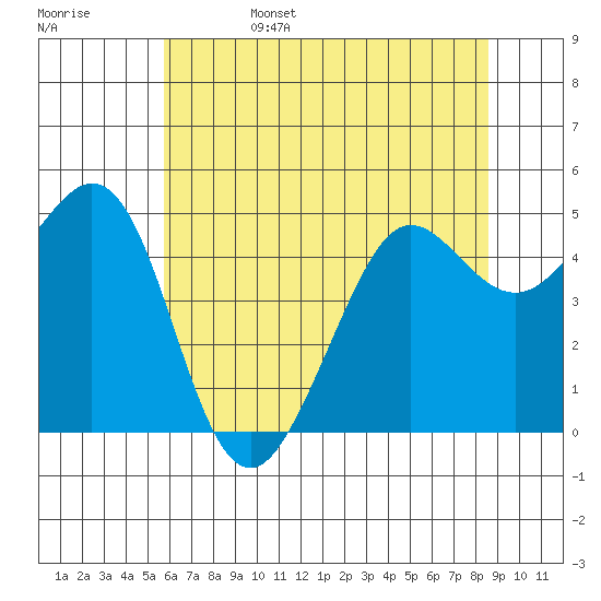 Berkeley tide chart for Sunday, June 15, 2025