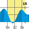 Berkeley tide chart for Monday, June 16, 2025