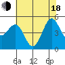 Berkeley tide chart for Wednesday, June 18, 2025