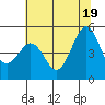 Berkeley tide chart for Thursday, June 19, 2025