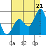 Berkeley tide chart for Saturday, June 21, 2025