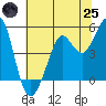 Berkeley tide chart for Wednesday, June 25, 2025