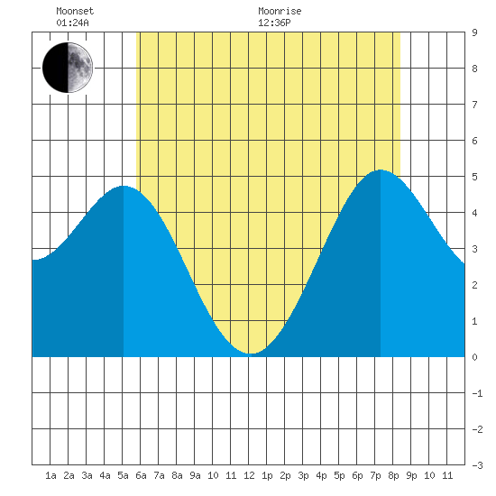 Berkeley tide chart for Monday, June 2, 2025