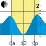 Berkeley tide chart for Monday, June 2, 2025