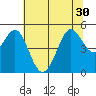 Berkeley tide chart for Monday, June 30, 2025