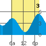 Berkeley tide chart for Tuesday, June 3, 2025