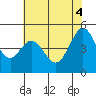 Berkeley tide chart for Wednesday, June 4, 2025