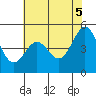 Berkeley tide chart for Thursday, June 5, 2025
