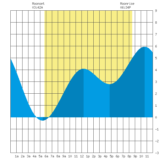 Berkeley tide chart for Sunday, June 8, 2025