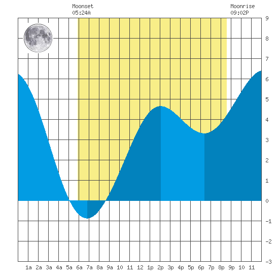 Berkeley tide chart for Thursday, July 10, 2025