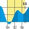 Berkeley tide chart for Friday, July 11, 2025