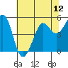 Berkeley tide chart for Saturday, July 12, 2025
