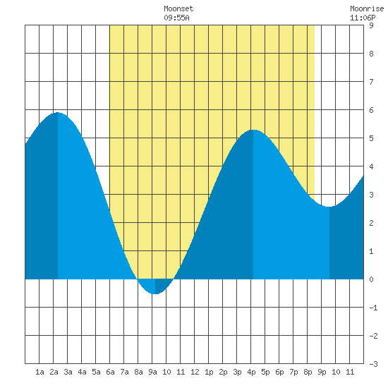 Berkeley tide chart for Monday, July 14, 2025