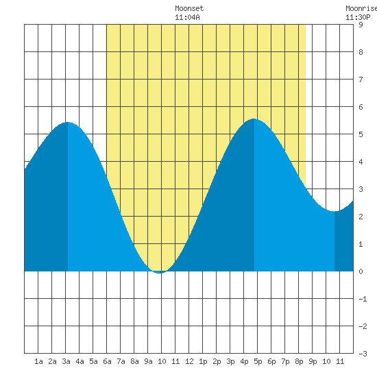 Berkeley tide chart for Tuesday, July 15, 2025