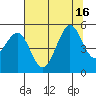 Berkeley tide chart for Wednesday, July 16, 2025