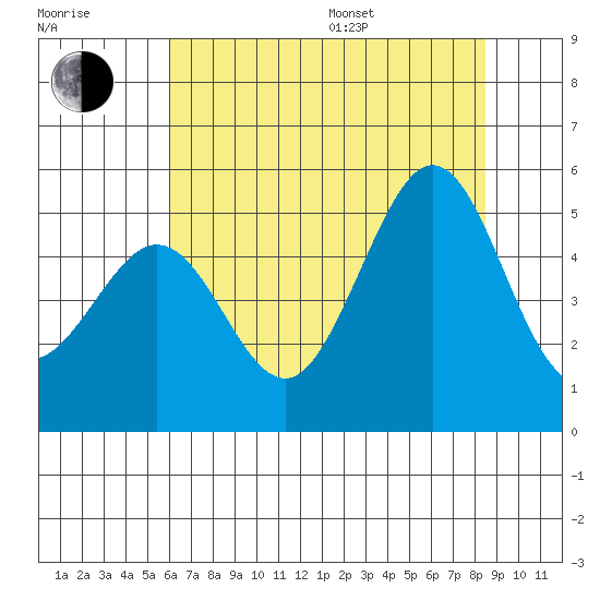 Berkeley tide chart for Thursday, July 17, 2025
