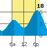 Berkeley tide chart for Friday, July 18, 2025