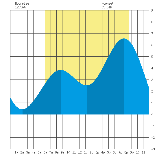 Berkeley tide chart for Saturday, July 19, 2025