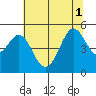 Berkeley tide chart for Tuesday, July 1, 2025