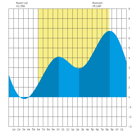 Berkeley tide chart for Sunday, July 20, 2025