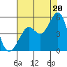 Berkeley tide chart for Sunday, July 20, 2025