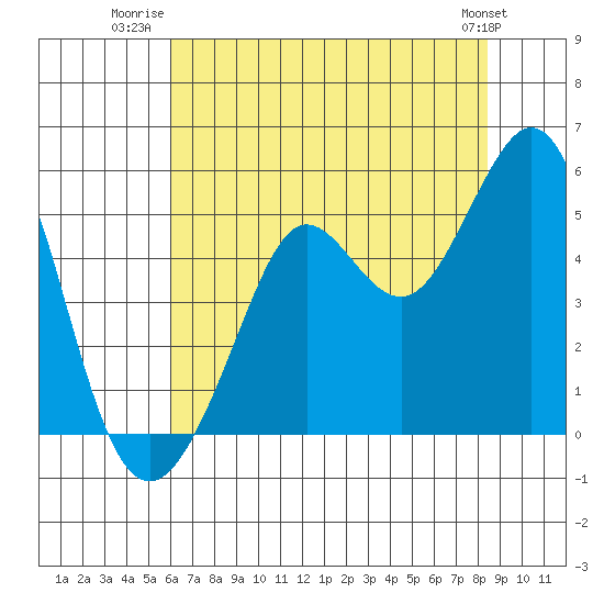 Berkeley tide chart for Tuesday, July 22, 2025