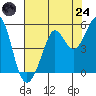 Berkeley tide chart for Thursday, July 24, 2025