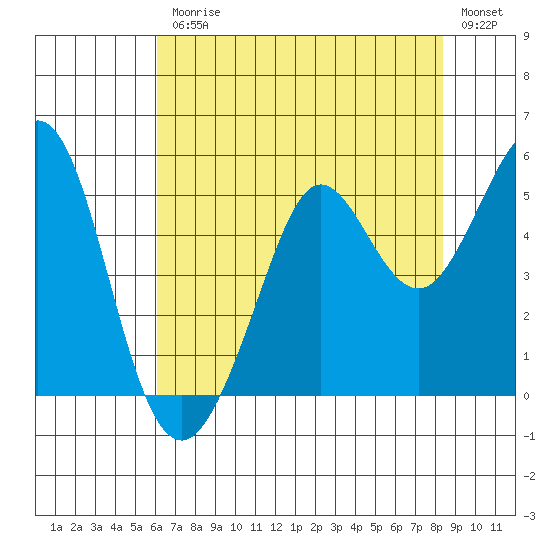 Berkeley tide chart for Friday, July 25, 2025