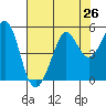 Berkeley tide chart for Saturday, July 26, 2025