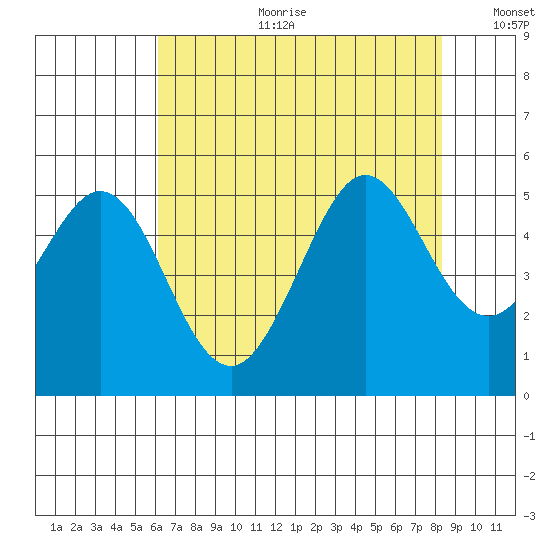 Berkeley tide chart for Tuesday, July 29, 2025