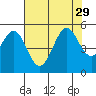 Berkeley tide chart for Tuesday, July 29, 2025