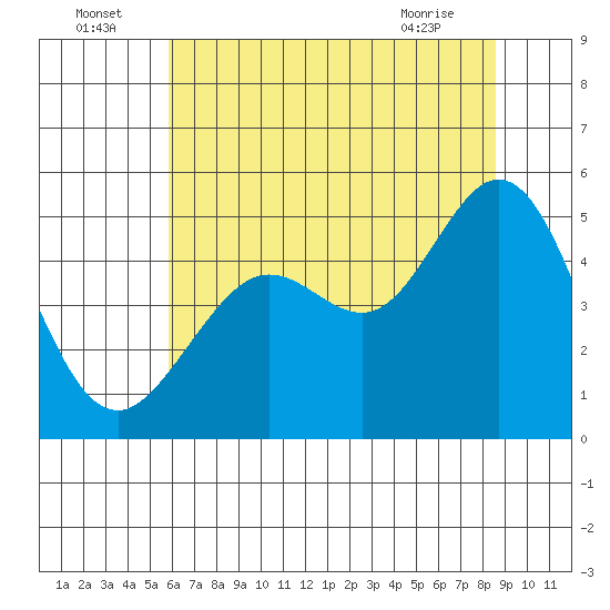 Berkeley tide chart for Saturday, July 5, 2025