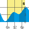 Berkeley tide chart for Sunday, July 6, 2025