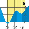 Berkeley tide chart for Wednesday, July 9, 2025