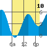 Berkeley tide chart for Sunday, August 10, 2025
