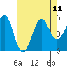 Berkeley tide chart for Monday, August 11, 2025