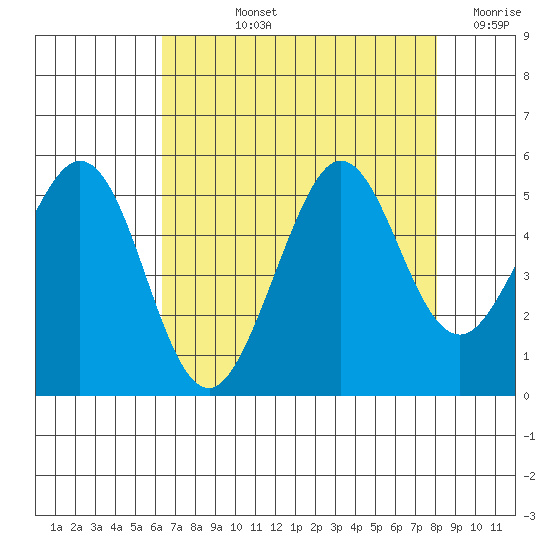 Berkeley tide chart for Tuesday, August 12, 2025