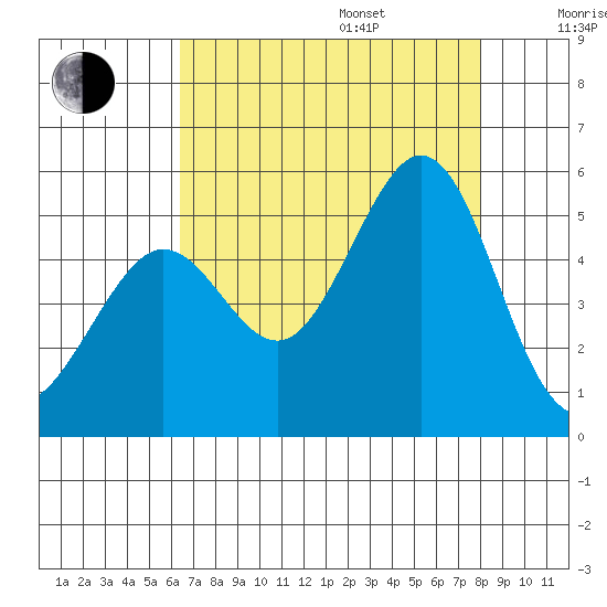 Berkeley tide chart for Friday, August 15, 2025