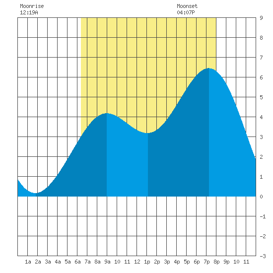 Berkeley tide chart for Sunday, August 17, 2025