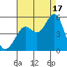 Berkeley tide chart for Sunday, August 17, 2025