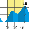 Berkeley tide chart for Monday, August 18, 2025