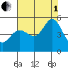 Berkeley tide chart for Friday, August 1, 2025