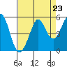 Berkeley tide chart for Saturday, August 23, 2025