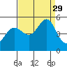 Berkeley tide chart for Friday, August 29, 2025