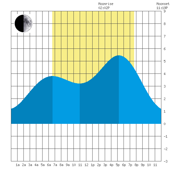 Berkeley tide chart for Saturday, August 30, 2025