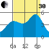 Berkeley tide chart for Saturday, August 30, 2025