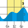 Berkeley tide chart for Sunday, August 3, 2025