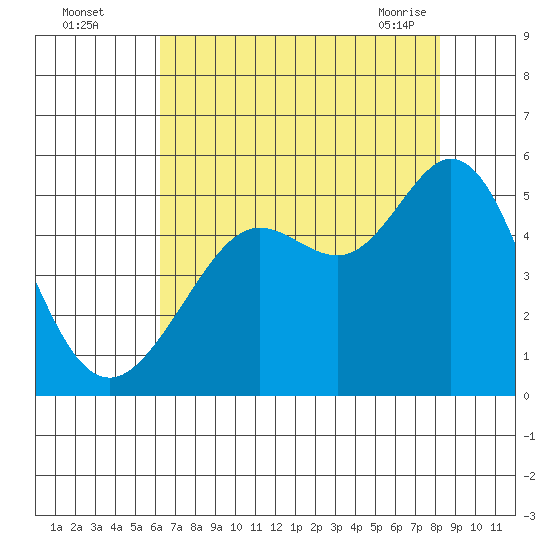 Berkeley tide chart for Monday, August 4, 2025